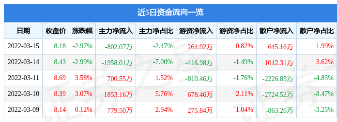 股票行情快报新五丰3月15日主力资金净卖出80207万元