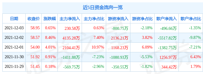 健民集团12月3日资金流向解析_股票频道_证券之星