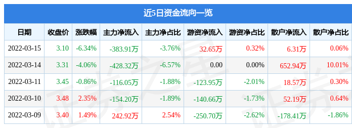 股票行情快报广安爱众3月15日主力资金净卖出38391万元