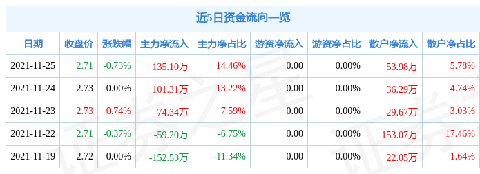 汇鸿集团11月25日资金流向解析_股票频道_证券之星