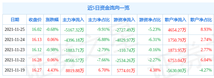 宝丰能源11月25日资金流向解析