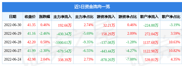 股票行情快报四创电子6月30日主力资金净买入19266万元