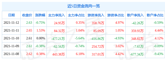 唐山港11月12日资金流向解析_股票频道_证券之星