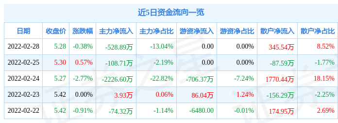 晋亿实业2月28日主力资金净卖出528.89万元_股票频道