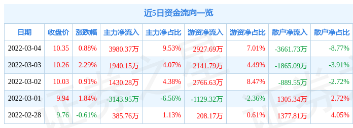 股票行情快报南京银行3月4日主力资金净买入398037万元