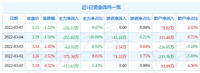 股票行情快报文峰股份3月7日主力资金净卖出23613万元