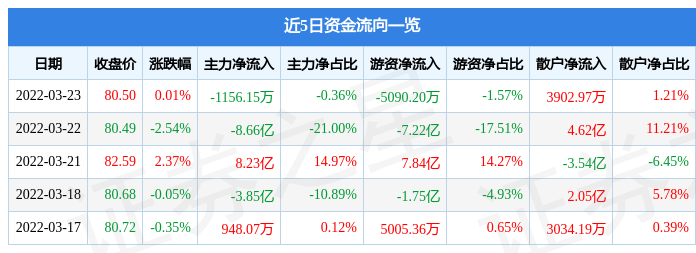 股票行情快报隆基股份3月23日主力资金净卖出115615万元