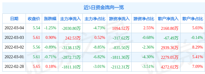 股票行情快报节能风电3月4日主力资金净卖出203080万元