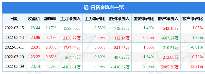 股票行情快报中信建投3月15日主力资金净卖出132950万元