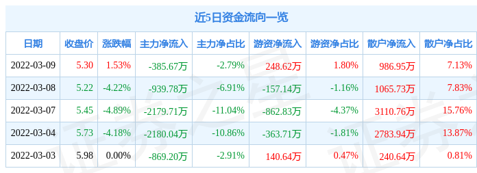 股票行情快报中铝国际3月9日主力资金净卖出38567万元