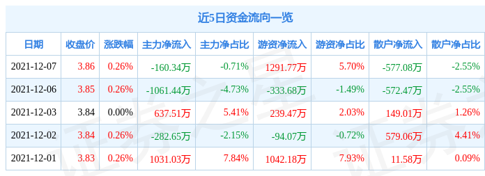 渝农商行12月7日资金流向解析_股票频道_证券之星