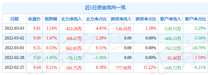 股票行情快报中南传媒3月3日主力资金净买入45328万元