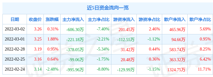 中国一重3月2日主力资金净卖出606.30万元_股票频道