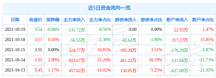 四川成渝10月19日资金流向解析_股票频道_证券之星