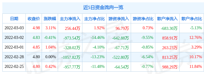 股票行情快报四川成渝3月3日主力资金净买入25644万元