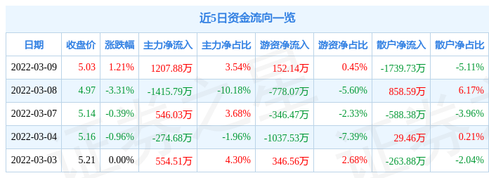股票行情快报海南橡胶3月9日主力资金净买入120788万元