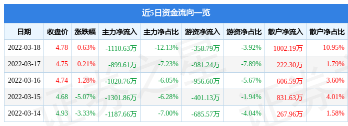 股票行情快报海南橡胶3月18日主力资金净卖出111063万元