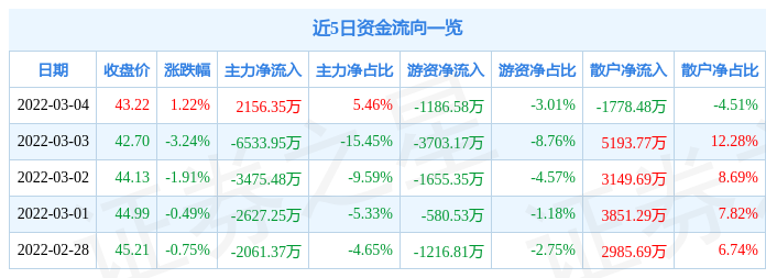 股票行情快报小康股份3月4日主力资金净买入215635万元