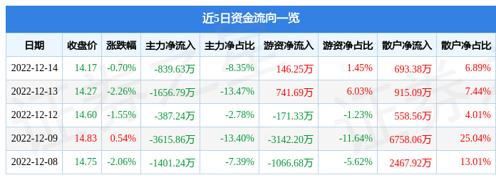 股票行情快报博威合金60113712月14日主力资金净卖出83963万元