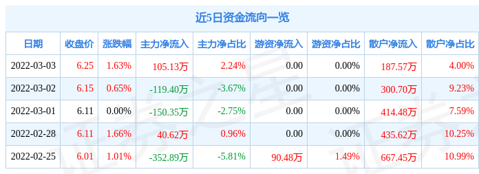 股票行情快报重庆水务3月3日主力资金净买入10513万元