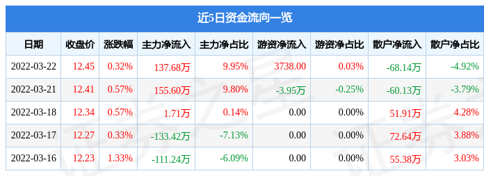 股票行情快报三角轮胎3月22日主力资金净买入13768万元