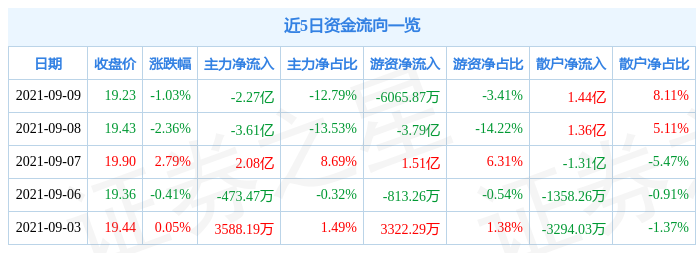 兴业银行9月9日资金流向解析
