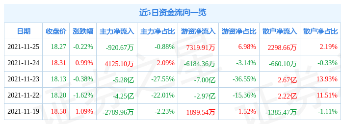 兴业银行11月25日资金流向解析_股票频道_证券之星