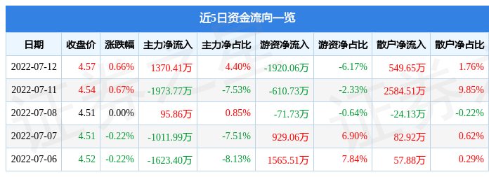 股票行情快报北京银行7月12日主力资金净买入137041万元