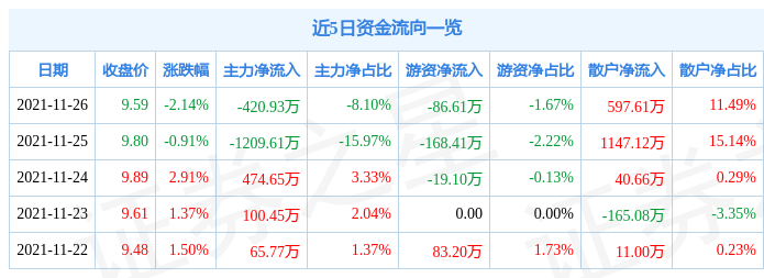 杭齿前进11月26日资金流向解析_股票频道_证券之星