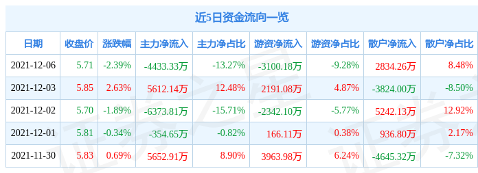 中国西电12月6日资金流向解析_股票频道_证券之星