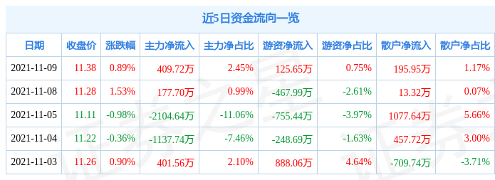 东兴证券11月9日资金流向解析_股票频道_证券之星