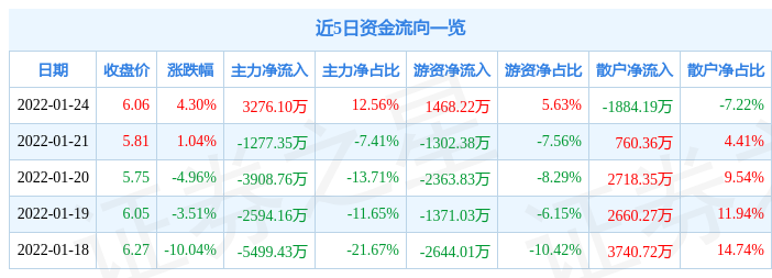 江南水务1月24日主力资金净买入3276.10万元_股票频道_证券之星