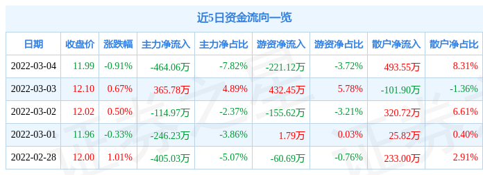 股票行情快报上海环境3月4日主力资金净卖出46406万元