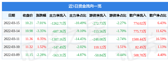 股票行情快报上海环境3月15日主力资金净卖出126271万元