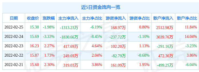 东材科技2月25日主力资金净卖出1313.23万元_股票频道_证券之星