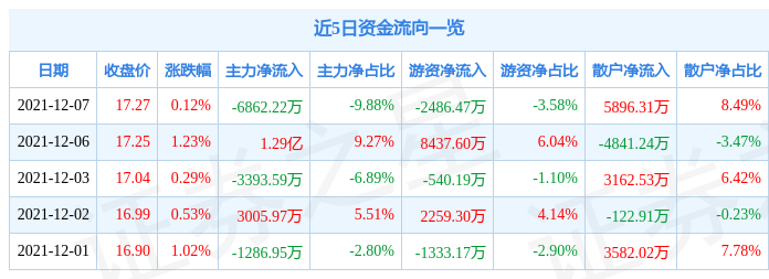 国泰君安12月7日资金流向解析_股票频道_证券之星