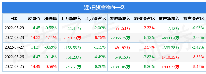 股票行情快报国泰君安7月29日主力资金净卖出54441万元