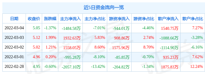 股票行情快报君正集团3月4日主力资金净卖出148458万元