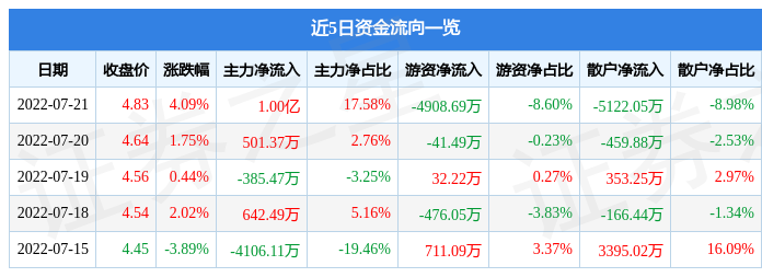 君正集团7月21日主力资金净买入100亿元