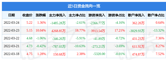 股票行情快报吉鑫科技3月24日主力资金净卖出148528万元