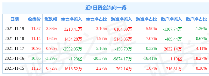 林洋能源11月19日资金流向解析_股票频道_证券之星