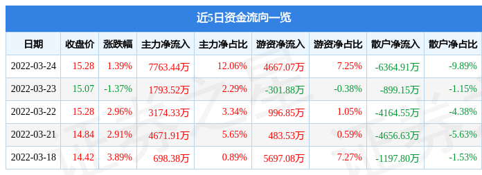 股票行情快报陕西煤业3月24日主力资金净买入776344万元