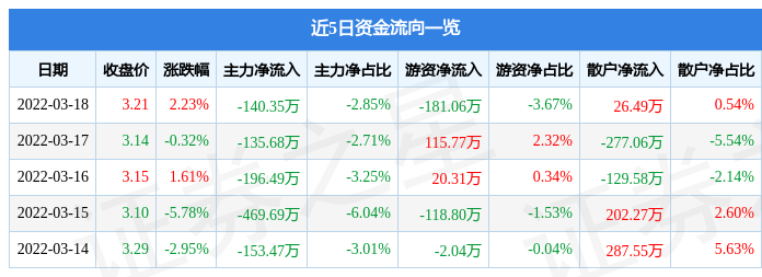 股票行情快报广州港3月18日主力资金净卖出14035万元