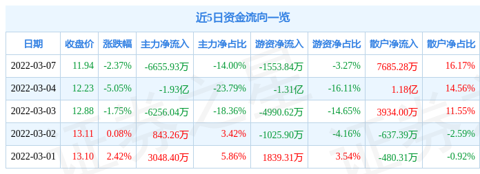 股票行情快报广汽集团3月7日主力资金净卖出665593万元