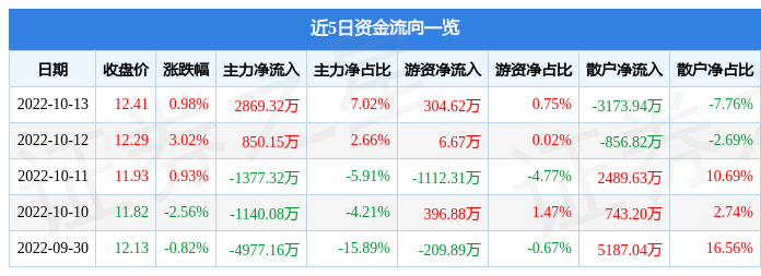 股票行情快报广汽集团10月13日主力资金净买入286932万元