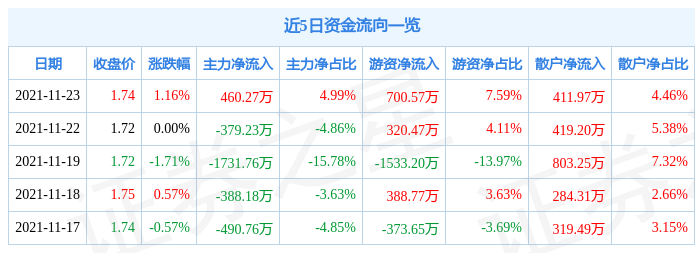 庞大集团11月23日资金流向解析_股票频道_证券之星