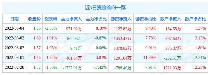 股票行情快报庞大集团3月4日主力资金净买入97192万元