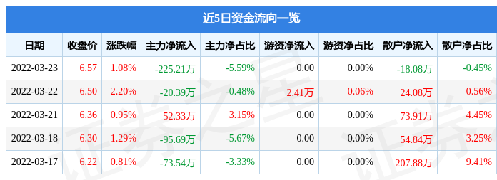 股票行情快报英利汽车3月23日主力资金净卖出22521万元