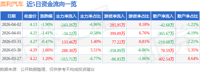 股票行情快报：英利汽车（601279）4月2日主力资金净卖出243.26万元