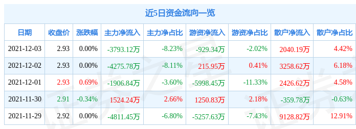 农业银行12月3日资金流向解析_股票频道_证券之星